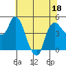 Nurse Slough tide chart for Saturday, June 18, 2022