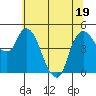 Nurse Slough tide chart for Sunday, June 19, 2022