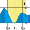 Nurse Slough tide chart for Wednesday, June 1, 2022
