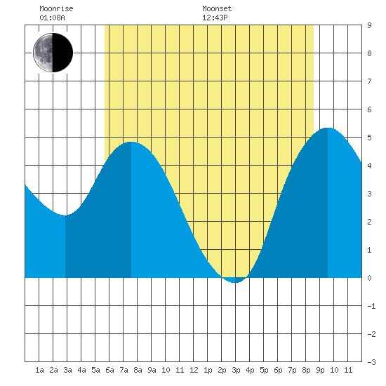Nurse Slough tide chart for Monday, June 20, 2022