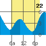 Nurse Slough tide chart for Wednesday, June 22, 2022