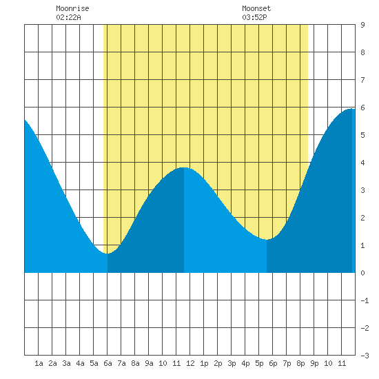 Nurse Slough tide chart for Thursday, June 23, 2022