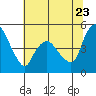 Nurse Slough tide chart for Thursday, June 23, 2022