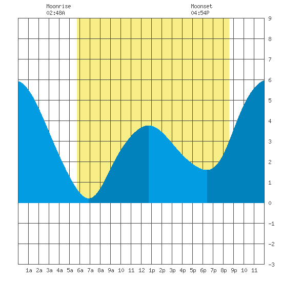 Nurse Slough tide chart for Friday, June 24, 2022