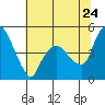 Nurse Slough tide chart for Friday, June 24, 2022