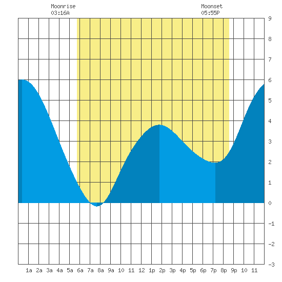 Nurse Slough tide chart for Saturday, June 25, 2022