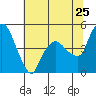 Nurse Slough tide chart for Saturday, June 25, 2022