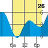 Nurse Slough tide chart for Sunday, June 26, 2022