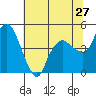 Nurse Slough tide chart for Monday, June 27, 2022