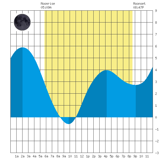 Nurse Slough tide chart for Tuesday, June 28, 2022