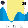 Nurse Slough tide chart for Tuesday, June 28, 2022