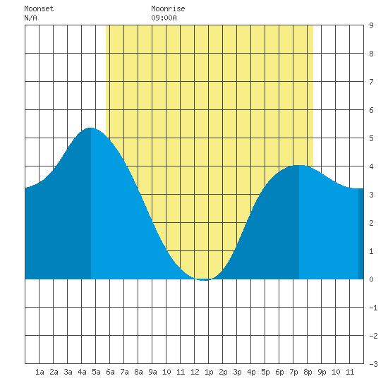 Nurse Slough tide chart for Friday, June 3, 2022