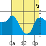 Nurse Slough tide chart for Sunday, June 5, 2022