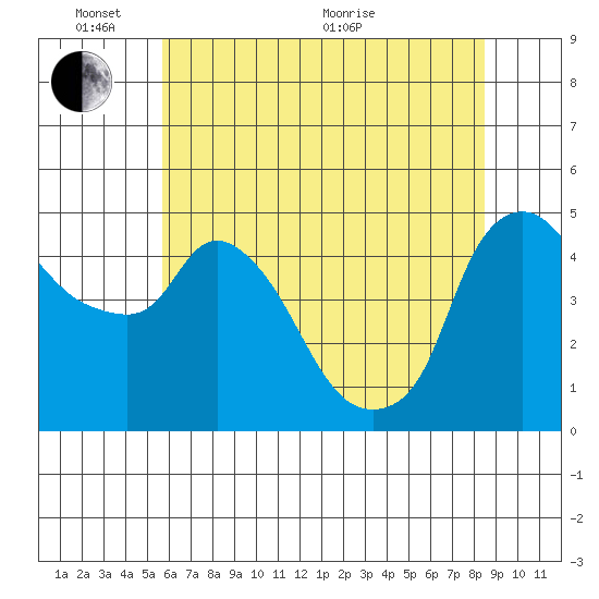Nurse Slough tide chart for Tuesday, June 7, 2022