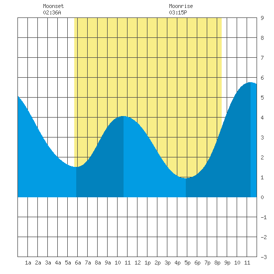 Nurse Slough tide chart for Thursday, June 9, 2022