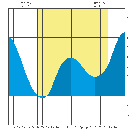 Nurse Slough tide chart for Sunday, July 10, 2022