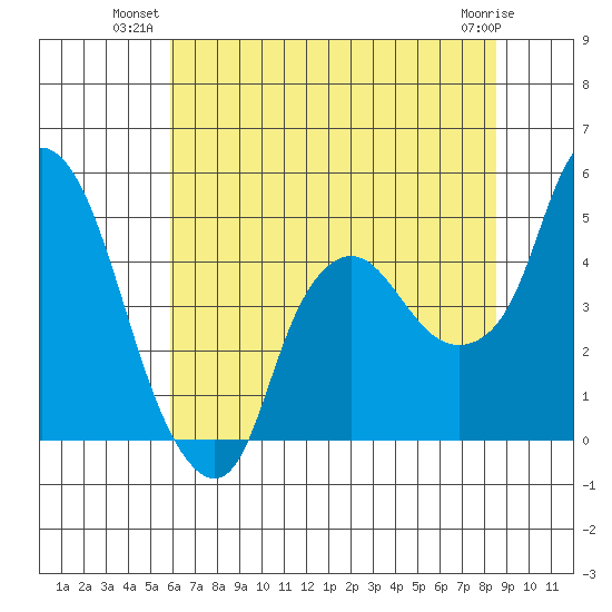 Nurse Slough tide chart for Monday, July 11, 2022