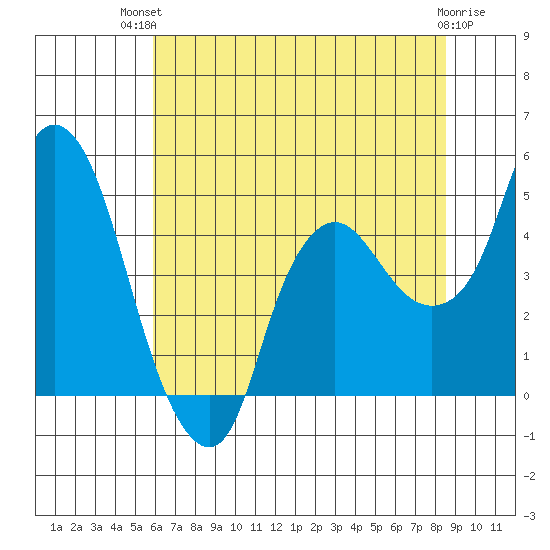 Nurse Slough tide chart for Tuesday, July 12, 2022