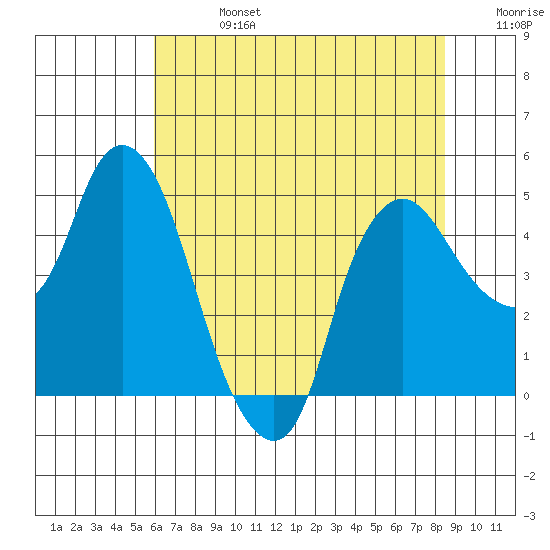 Nurse Slough tide chart for Saturday, July 16, 2022