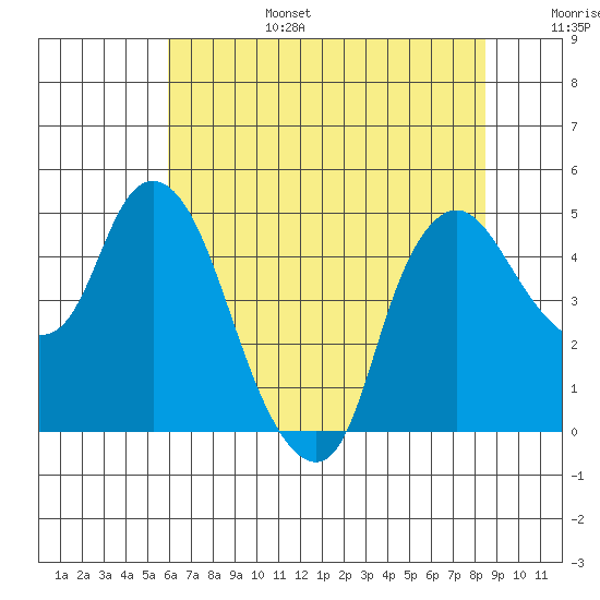 Nurse Slough tide chart for Sunday, July 17, 2022