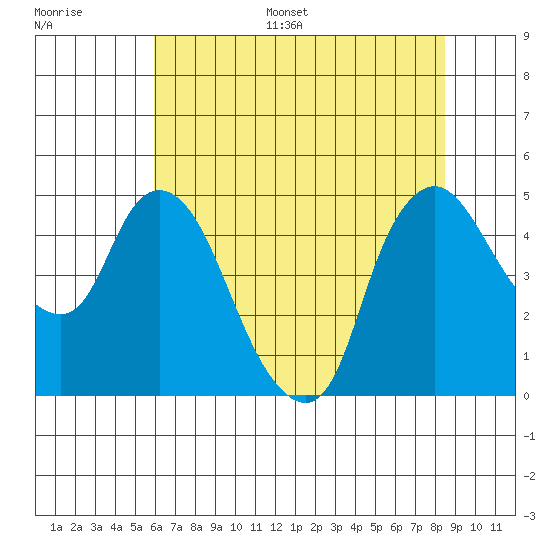 Nurse Slough tide chart for Monday, July 18, 2022