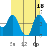 Nurse Slough tide chart for Monday, July 18, 2022