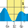 Nurse Slough tide chart for Friday, July 1, 2022