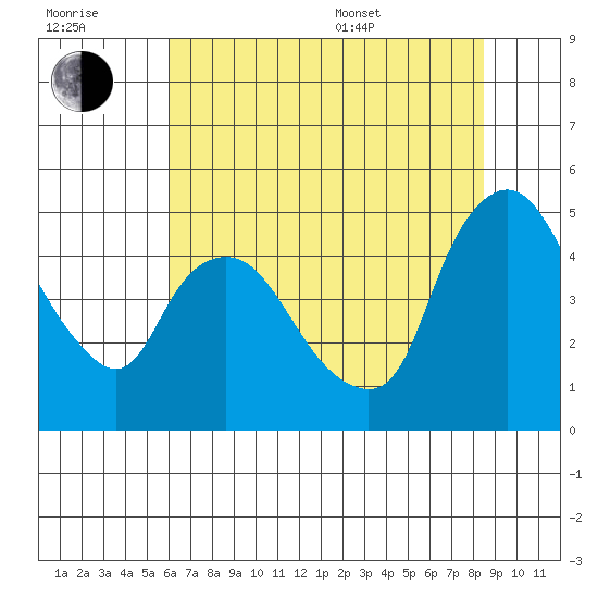 Nurse Slough tide chart for Wednesday, July 20, 2022