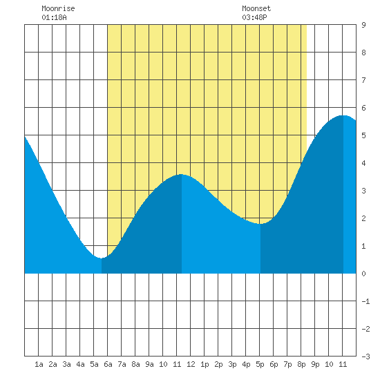 Nurse Slough tide chart for Friday, July 22, 2022