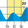 Nurse Slough tide chart for Friday, July 22, 2022