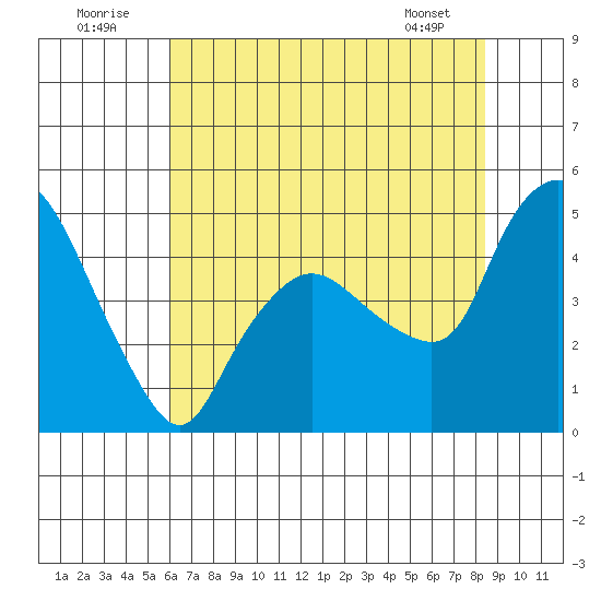 Nurse Slough tide chart for Saturday, July 23, 2022