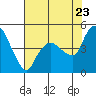 Nurse Slough tide chart for Saturday, July 23, 2022