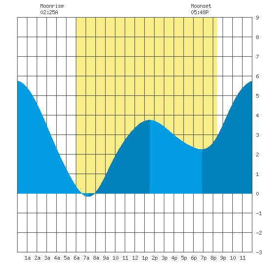 Nurse Slough tide chart for Sunday, July 24, 2022
