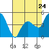 Nurse Slough tide chart for Sunday, July 24, 2022
