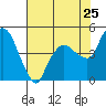 Nurse Slough tide chart for Monday, July 25, 2022