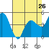 Nurse Slough tide chart for Tuesday, July 26, 2022