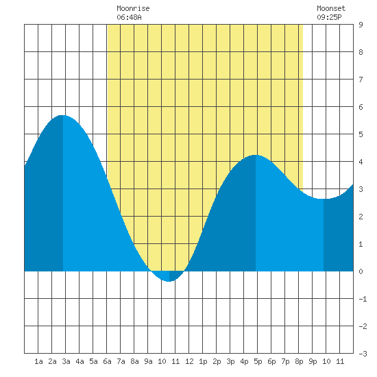 Nurse Slough tide chart for Friday, July 29, 2022