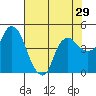 Nurse Slough tide chart for Friday, July 29, 2022