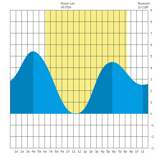 Nurse Slough tide chart for Sunday, July 31, 2022