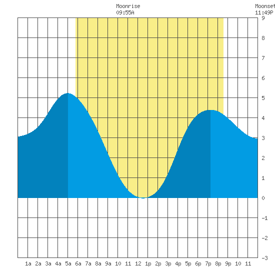 Nurse Slough tide chart for Sunday, July 3, 2022