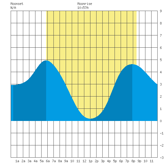 Nurse Slough tide chart for Monday, July 4, 2022