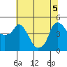 Nurse Slough tide chart for Tuesday, July 5, 2022