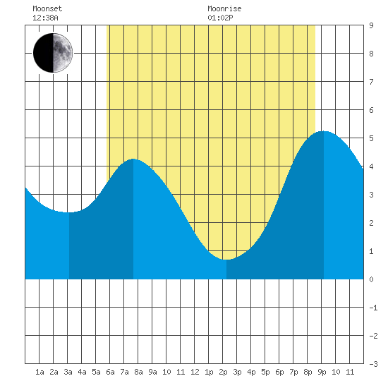 Nurse Slough tide chart for Wednesday, July 6, 2022