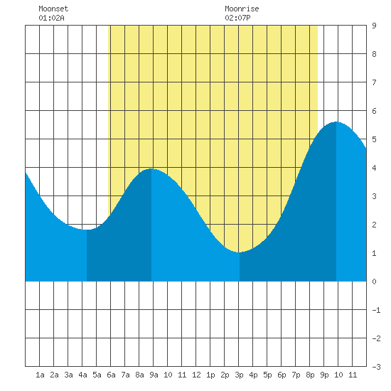 Nurse Slough tide chart for Thursday, July 7, 2022