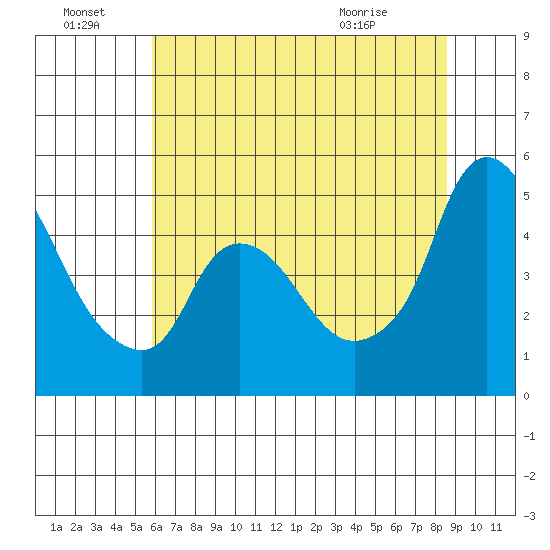 Nurse Slough tide chart for Friday, July 8, 2022