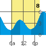 Nurse Slough tide chart for Friday, July 8, 2022