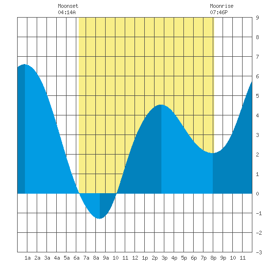 Nurse Slough tide chart for Wednesday, August 10, 2022