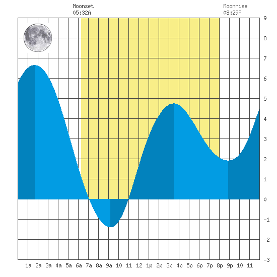 Nurse Slough tide chart for Thursday, August 11, 2022
