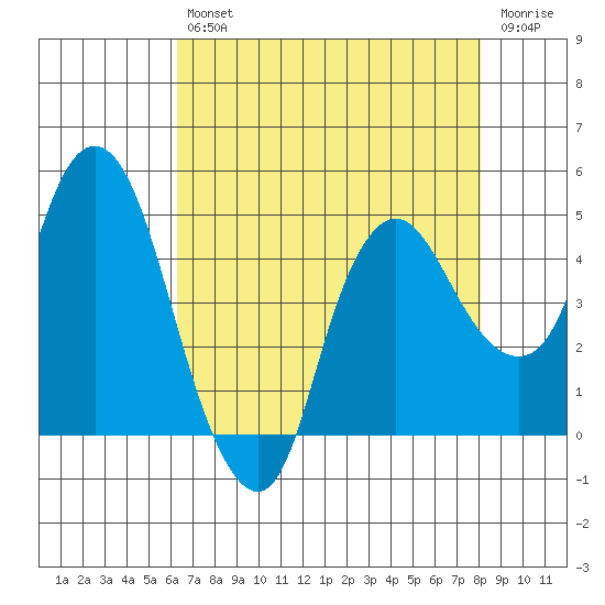 Nurse Slough tide chart for Friday, August 12, 2022