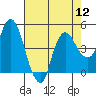 Nurse Slough tide chart for Friday, August 12, 2022